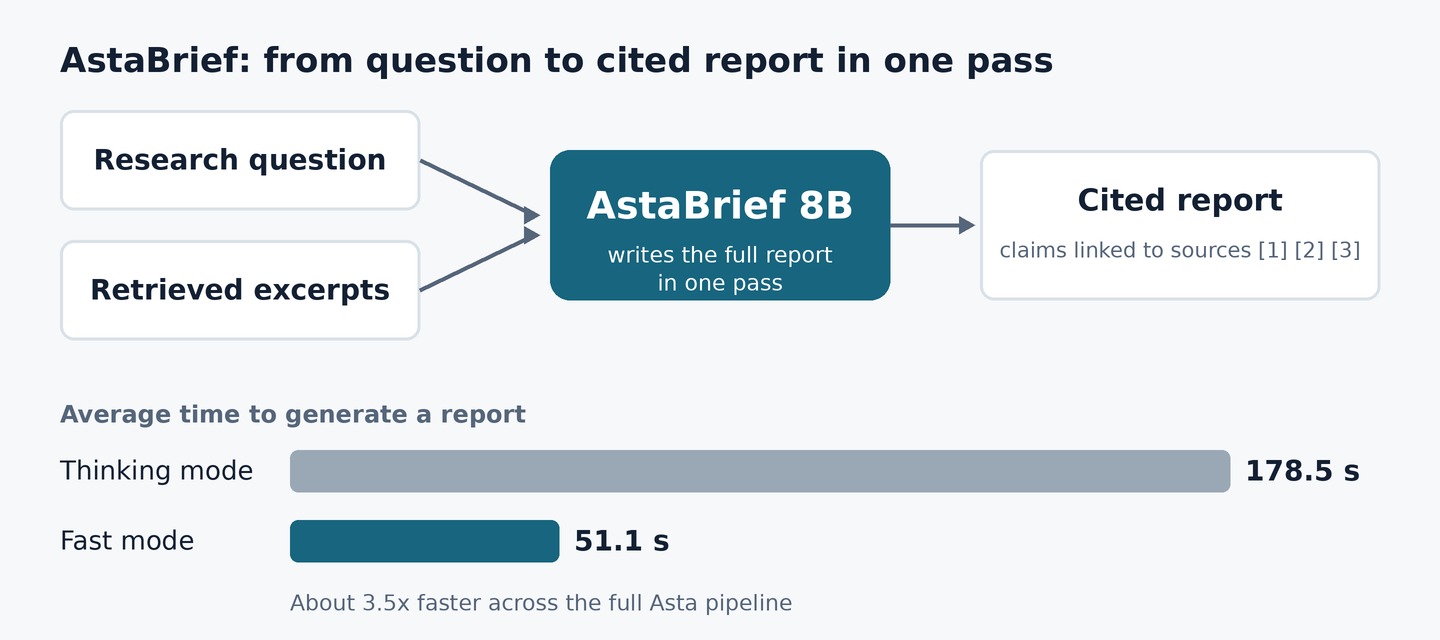 AstaBrief: an open, fast model for cited scientific reports